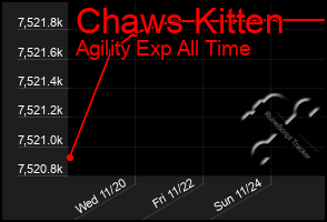 Total Graph of Chaws Kitten