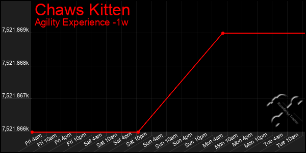 Last 7 Days Graph of Chaws Kitten