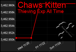 Total Graph of Chaws Kitten