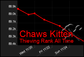 Total Graph of Chaws Kitten