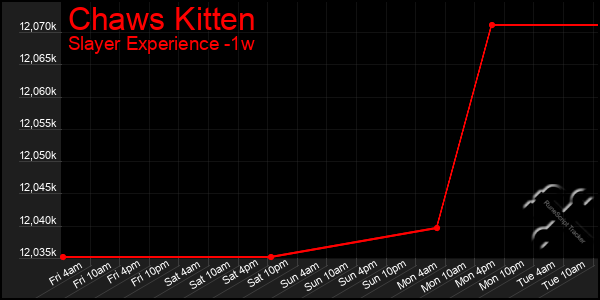 Last 7 Days Graph of Chaws Kitten