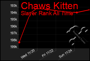 Total Graph of Chaws Kitten