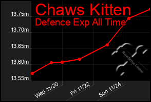 Total Graph of Chaws Kitten