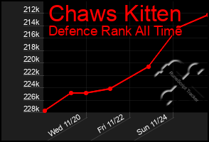 Total Graph of Chaws Kitten