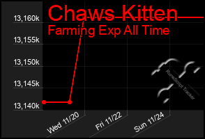 Total Graph of Chaws Kitten