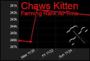 Total Graph of Chaws Kitten