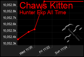 Total Graph of Chaws Kitten