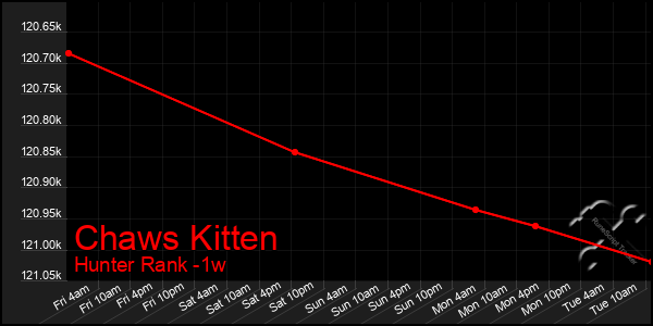 Last 7 Days Graph of Chaws Kitten