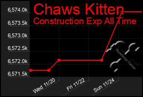 Total Graph of Chaws Kitten