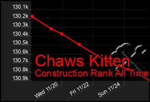 Total Graph of Chaws Kitten