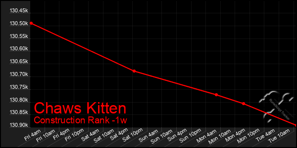 Last 7 Days Graph of Chaws Kitten