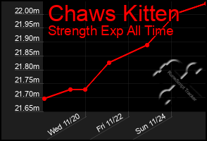 Total Graph of Chaws Kitten