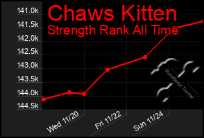 Total Graph of Chaws Kitten