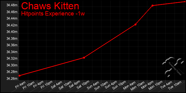 Last 7 Days Graph of Chaws Kitten