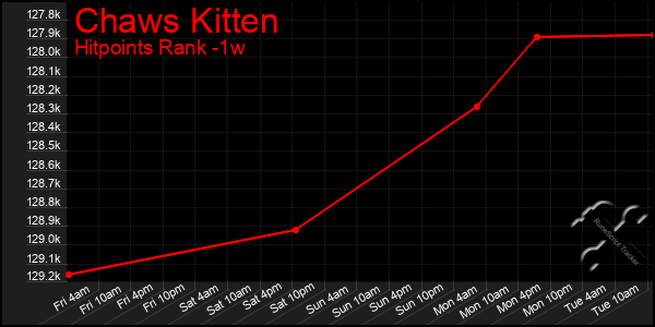 Last 7 Days Graph of Chaws Kitten