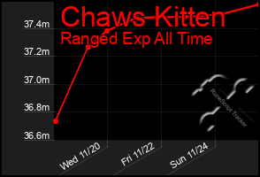 Total Graph of Chaws Kitten