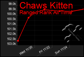 Total Graph of Chaws Kitten