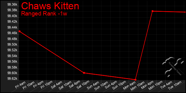 Last 7 Days Graph of Chaws Kitten