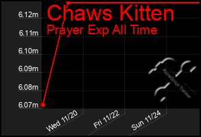 Total Graph of Chaws Kitten