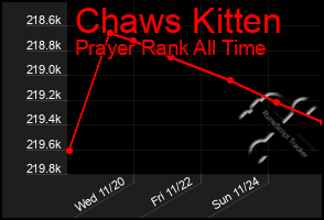 Total Graph of Chaws Kitten