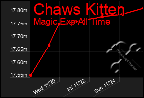 Total Graph of Chaws Kitten