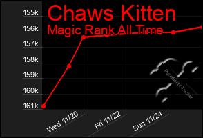 Total Graph of Chaws Kitten