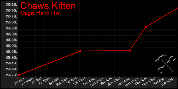 Last 7 Days Graph of Chaws Kitten