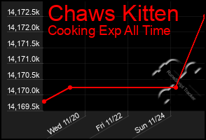 Total Graph of Chaws Kitten