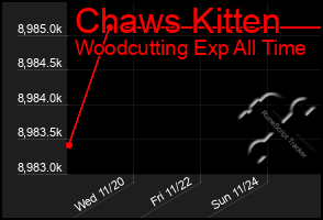 Total Graph of Chaws Kitten