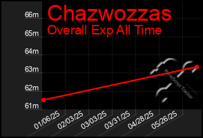 Total Graph of Chazwozzas