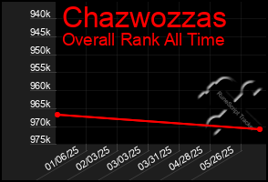 Total Graph of Chazwozzas