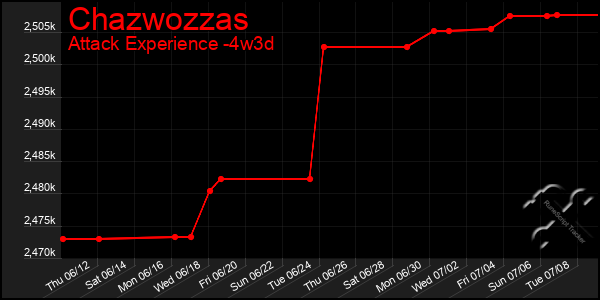 Last 31 Days Graph of Chazwozzas