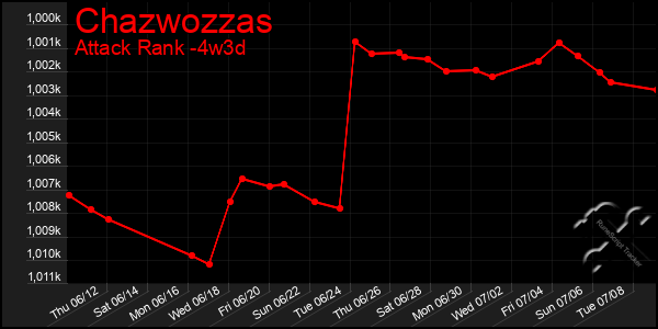 Last 31 Days Graph of Chazwozzas