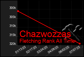 Total Graph of Chazwozzas