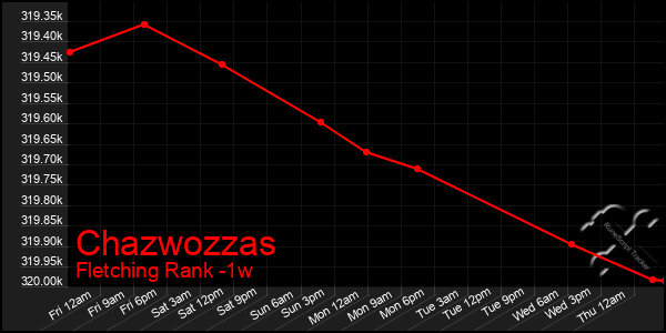 Last 7 Days Graph of Chazwozzas