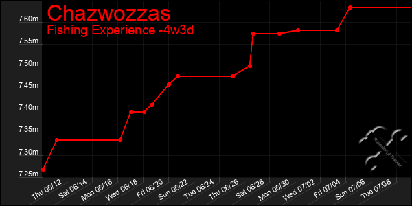 Last 31 Days Graph of Chazwozzas