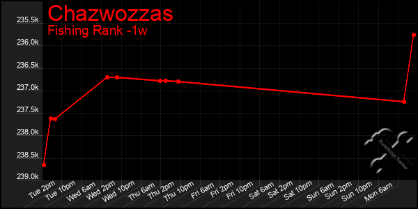 Last 7 Days Graph of Chazwozzas