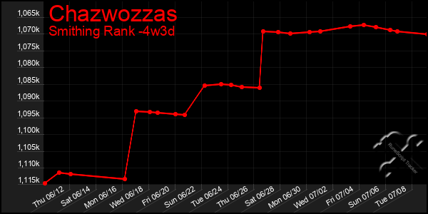 Last 31 Days Graph of Chazwozzas