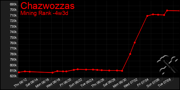 Last 31 Days Graph of Chazwozzas