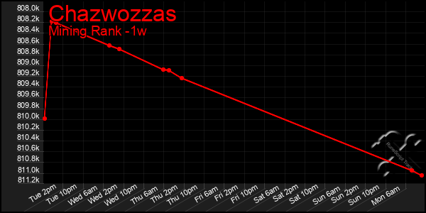 Last 7 Days Graph of Chazwozzas