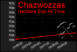 Total Graph of Chazwozzas