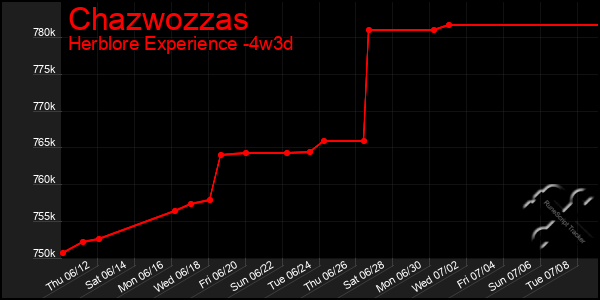 Last 31 Days Graph of Chazwozzas