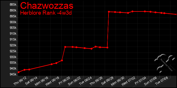 Last 31 Days Graph of Chazwozzas