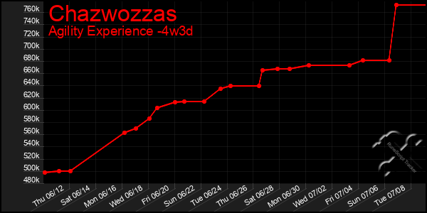 Last 31 Days Graph of Chazwozzas