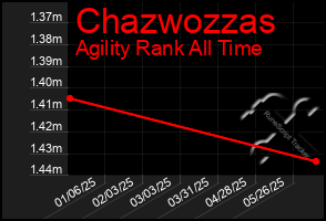 Total Graph of Chazwozzas