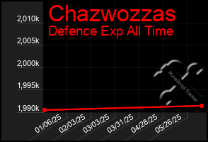Total Graph of Chazwozzas