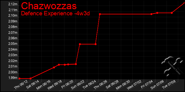 Last 31 Days Graph of Chazwozzas