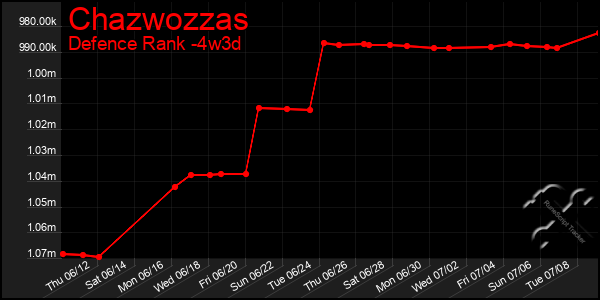 Last 31 Days Graph of Chazwozzas
