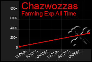 Total Graph of Chazwozzas