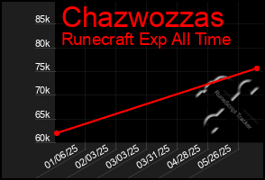 Total Graph of Chazwozzas